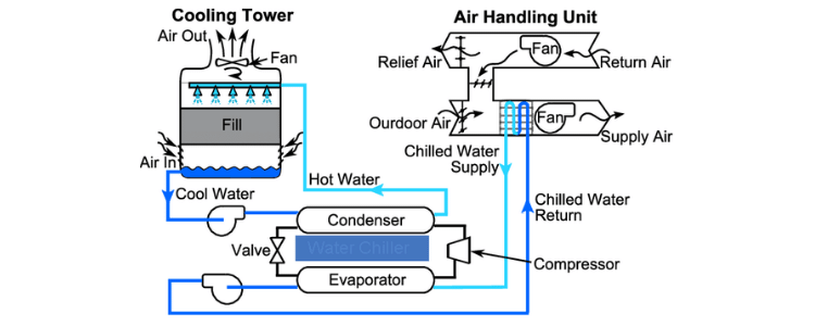 How Does A Water Chiller System Work