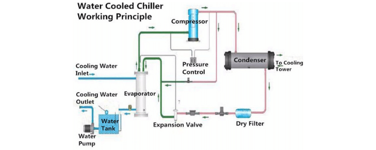 Industrial Water Chiller System