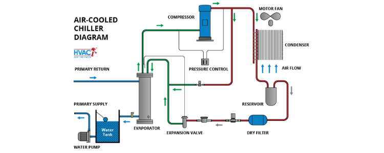 air cooled chillers system