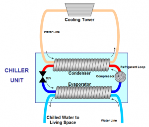 Figure 2 Water Chiller Cooler Diagram